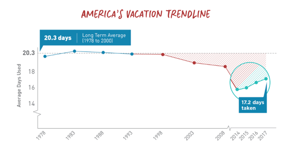 Americas Vacation Trendline